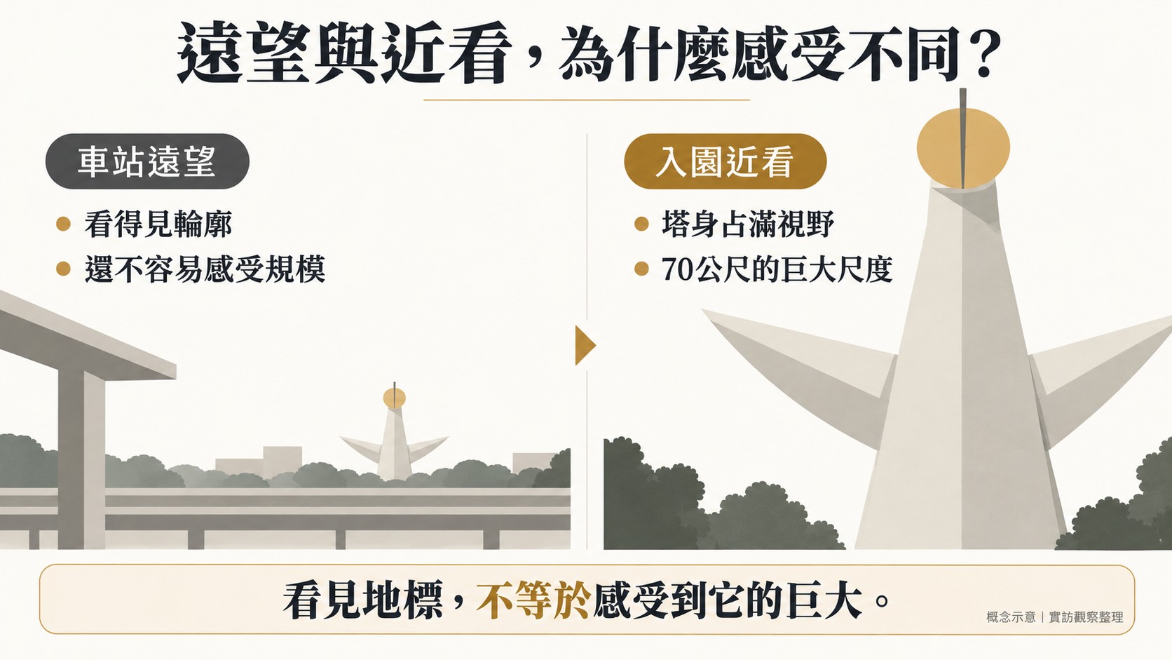 體驗整理卡：遠望與近看的尺度感不同，從車站遠望只看得見輪廓，走到塔下才感受到約 70 公尺的巨大尺度，看見地標不等於感受到它的巨大