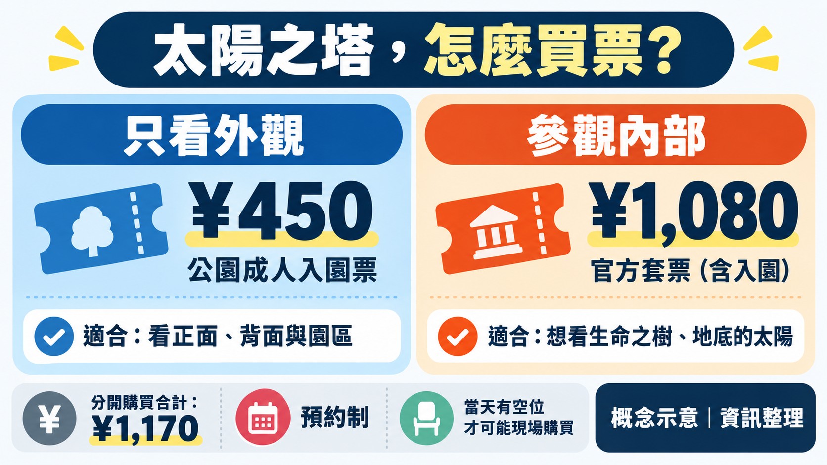 判斷卡：太陽之塔怎麼買票？只看外觀買公園成人入園票 450 日圓，參觀內部買含入園的官方套票 1,080 日圓，分開購買合計 1,170 日圓，內部採預約制，當天有空位才可能現場購買