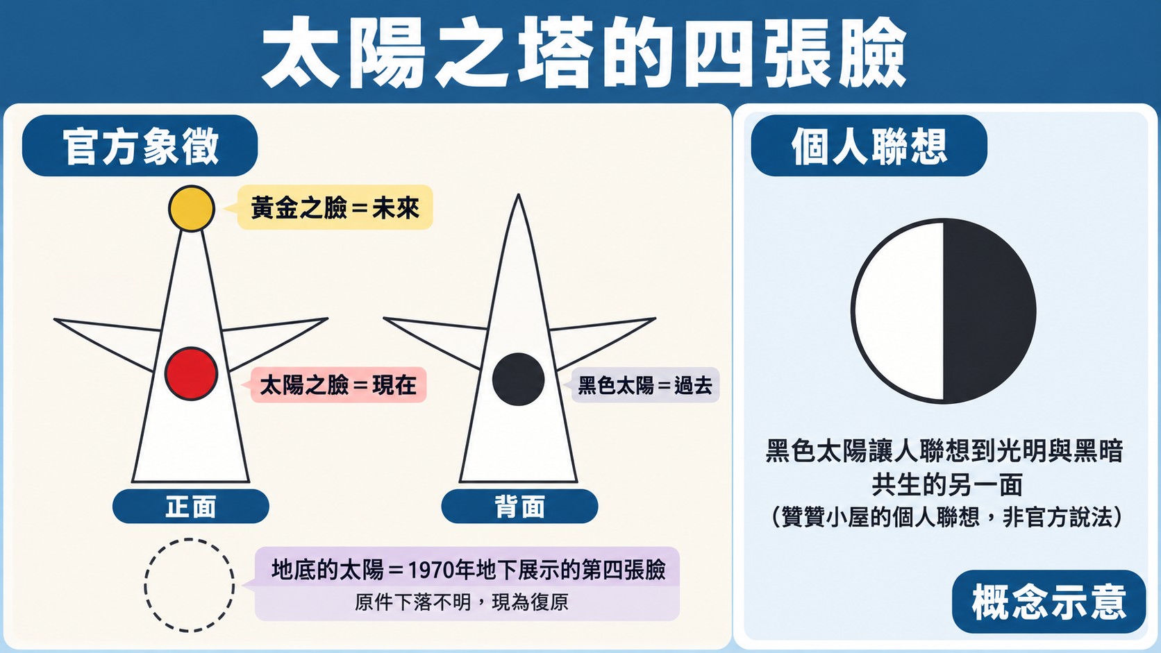 知識卡：太陽之塔的四張臉，塔頂黃金之臉代表未來、正面太陽之臉代表現在、背面黑色太陽代表過去，地底的太陽是 1970 年地下展示的第四張臉，另列贊贊小屋對黑色太陽的個人聯想