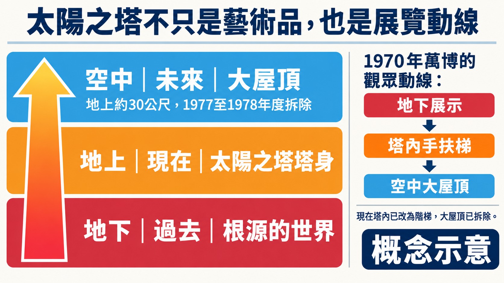 空間關係卡：1970 年萬博主題館由空中的未來大屋頂、地上的現在塔身與地下的過去根源世界三層構成，觀眾動線由地下展示經塔內手扶梯到空中大屋頂