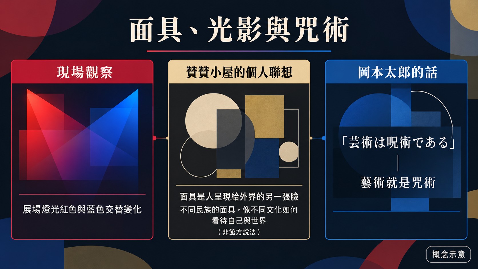 主題整理卡：面具、光影與咒術，分別整理現場觀察到的紅藍燈光交替、贊贊小屋的個人聯想，以及岡本太郎所說的「藝術就是咒術」