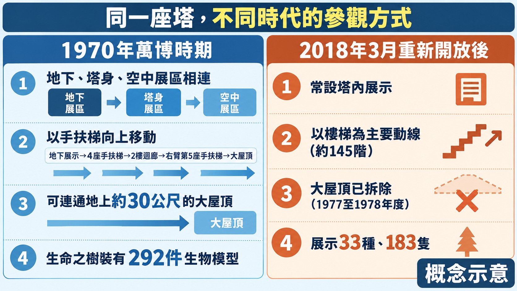 比較卡：1970 年與 2018 年後的參觀方式，從手扶梯與大屋頂改為樓梯與常設塔內展示，生命之樹由 292 件生物模型變為現有 33 種 183 隻