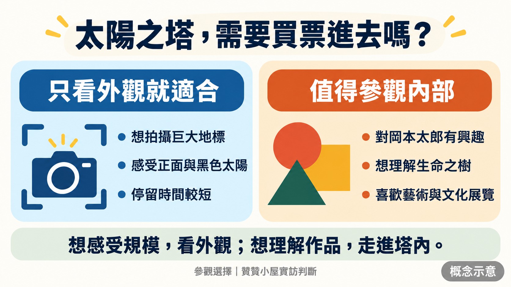 總結卡：太陽之塔需要買票進去嗎？只看外觀適合想拍照與感受規模的人，參觀內部適合想理解岡本太郎、生命之樹與藝術文化展覽的人
