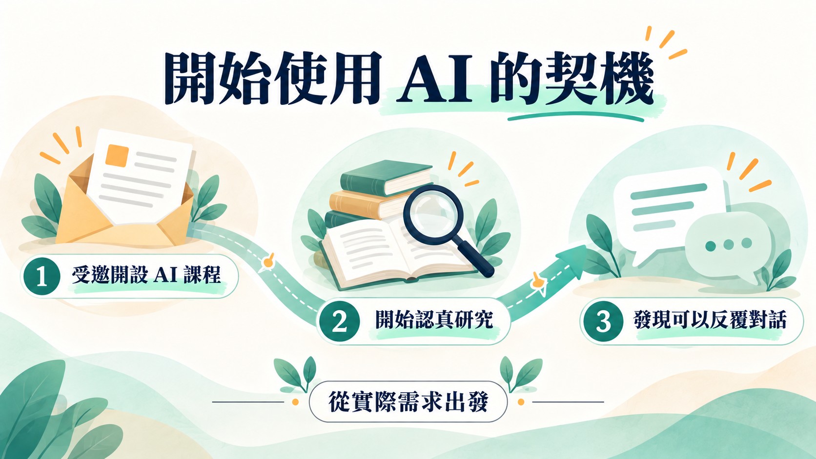 體驗整理卡：因受邀開設 AI 課程而開始認真研究，進而發現可以反覆對話的三階段路徑