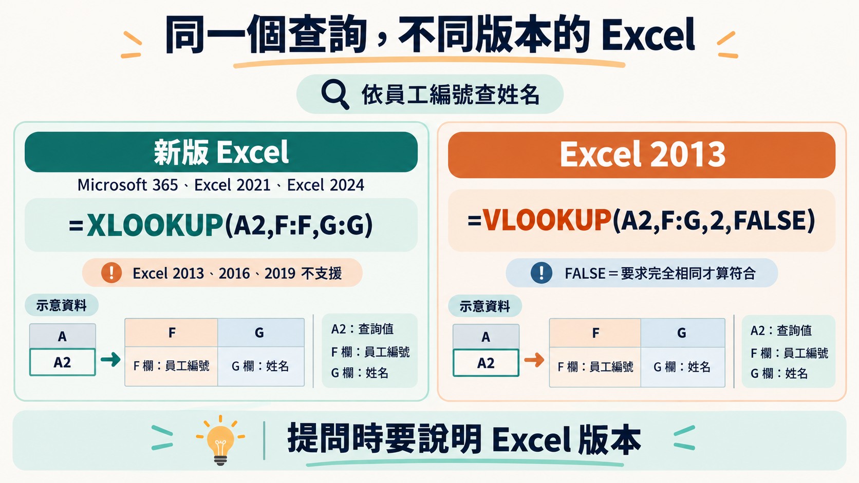 比較卡：同樣依員工編號查姓名，Microsoft 365、Excel 2021、2024 可用 XLOOKUP，Excel 2013 可用 VLOOKUP，提問時要說明 Excel 版本