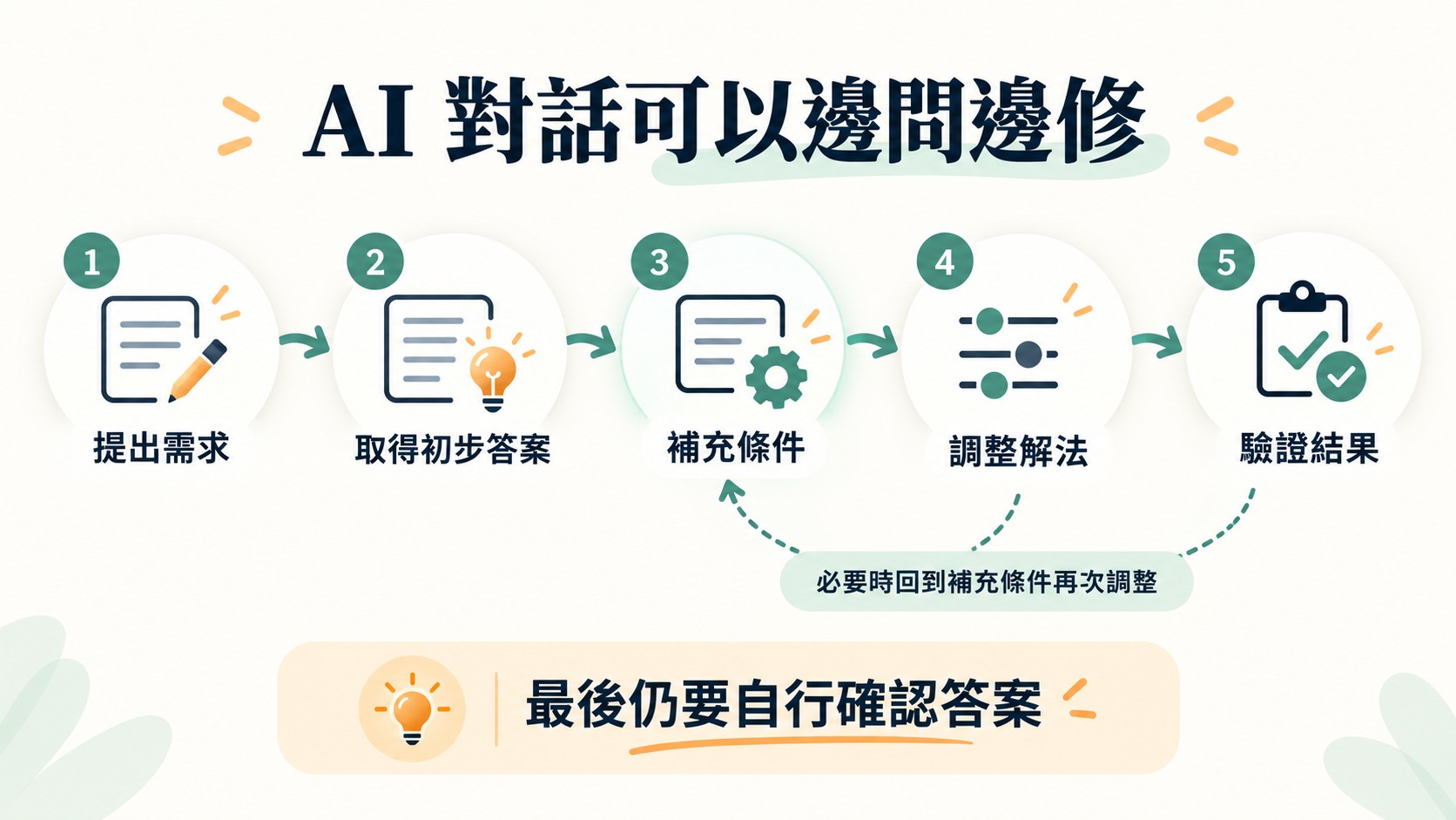 流程卡：提出需求、取得初步答案、補充條件、調整解法、驗證結果五步循環，必要時回到補充條件再次調整