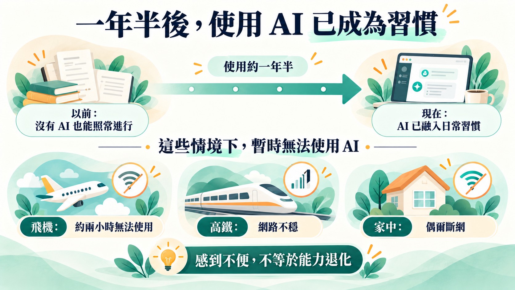 體驗整理卡：使用約一年半後，飛機約兩小時無法使用、高鐵網路不穩、家中偶爾斷網都會感到不便，但不等於能力退化