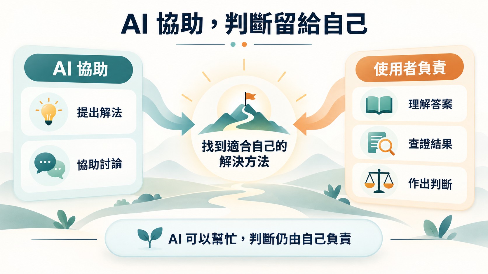 總結卡：AI 協助提出解法與討論，使用者負責理解答案、查證結果與作出判斷，共同找到適合自己的解決方法
