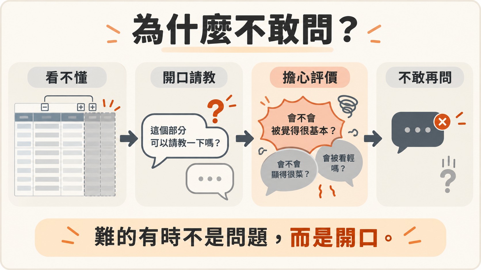 體驗整理卡：看不懂、開口請教、擔心評價、不敢再問四個階段，說明難的有時不是問題，而是開口