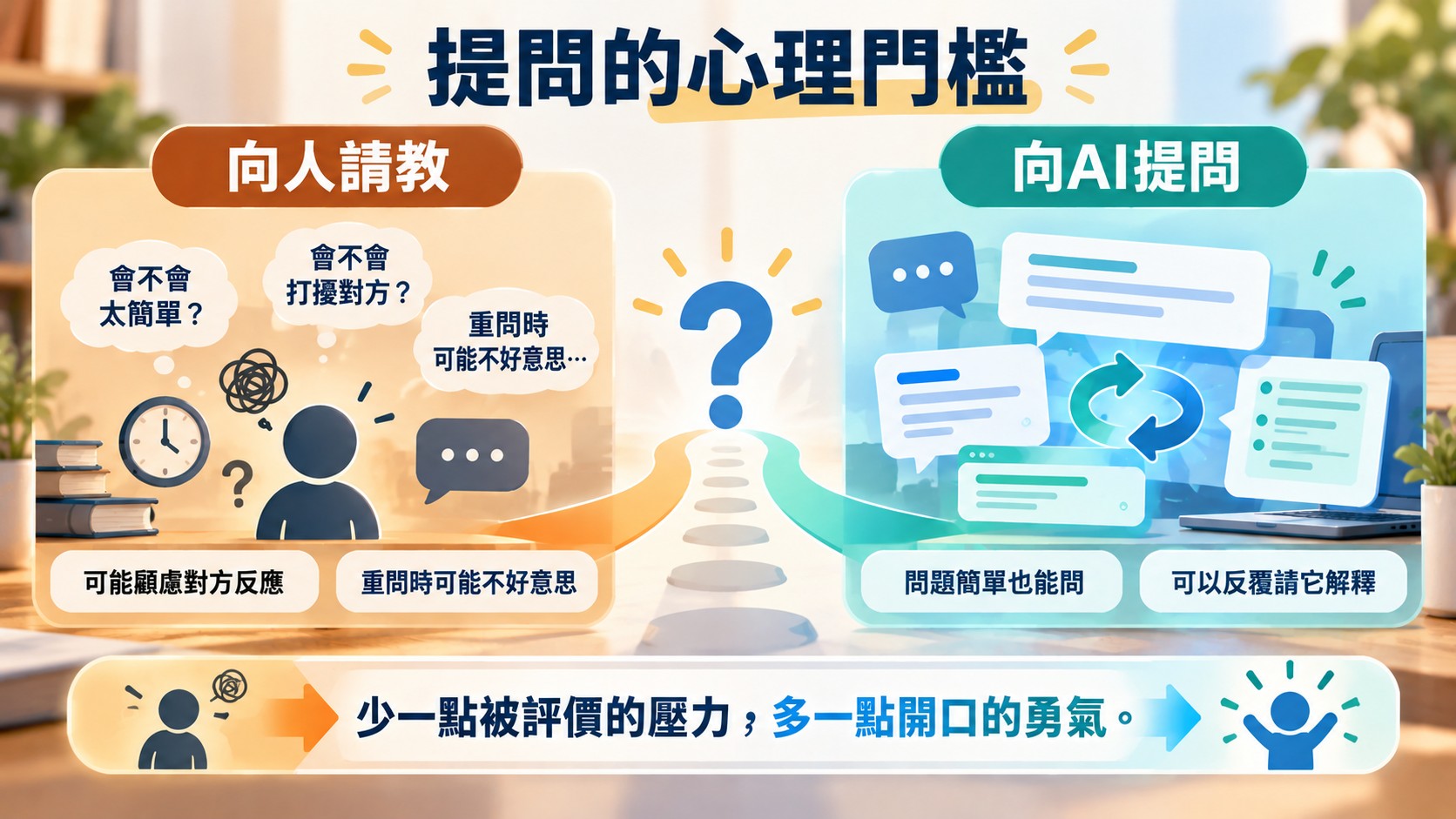 比較卡：向人請教可能顧慮問題太簡單、打擾對方或重問不好意思，向AI提問則問題簡單也能問、可以反覆請它解釋