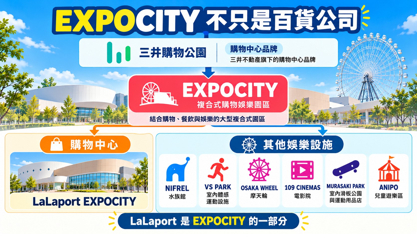 關係知識卡：三井購物公園是品牌、EXPOCITY是整座園區、LaLaport EXPOCITY是其中的購物中心，與NIFREL、VS PARK等六項設施並列