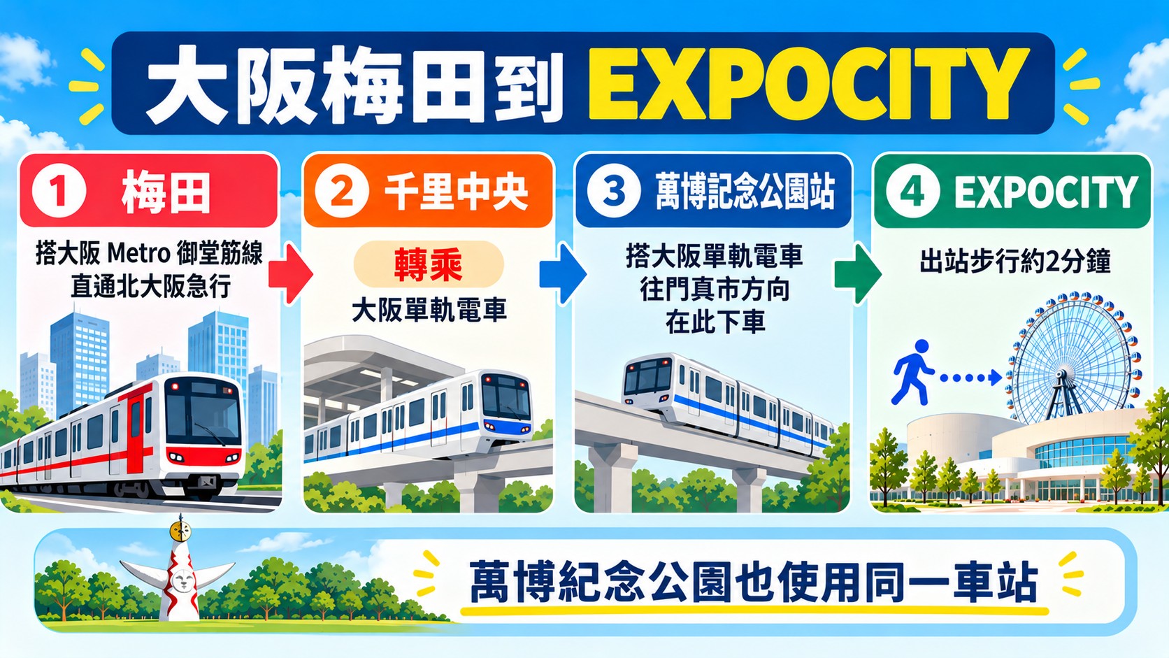 交通路線卡：梅田搭御堂筋線直通北大阪急行到千里中央，轉乘大阪單軌電車往門真市方向，在萬博記念公園站下車後步行約2分鐘到EXPOCITY