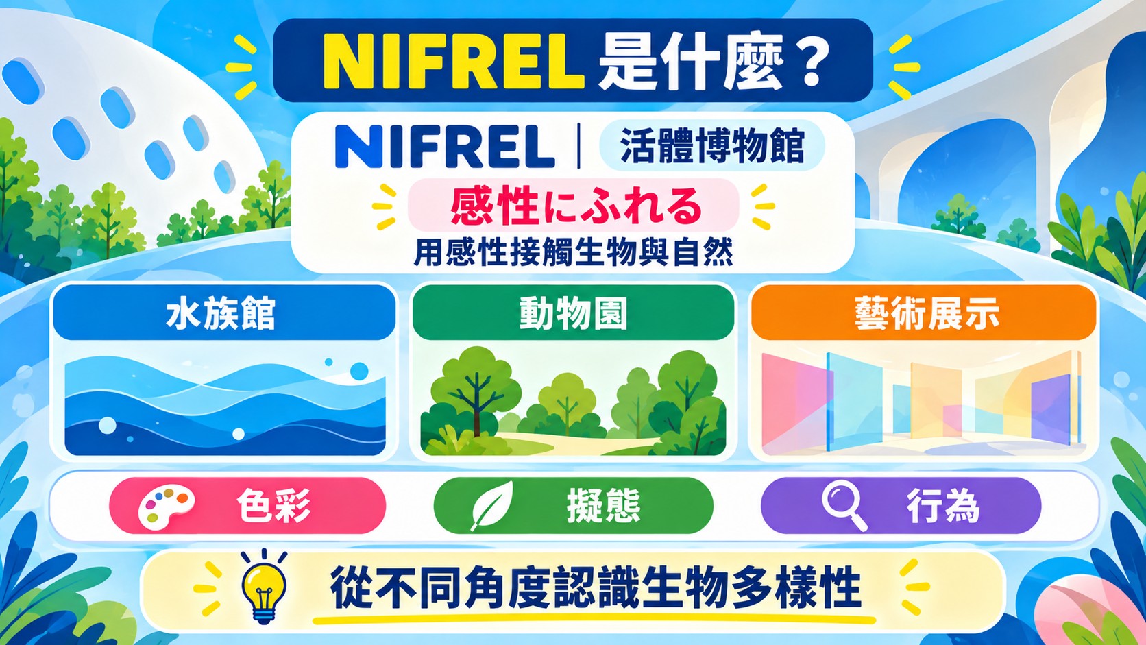 知識卡：NIFREL是結合水族館、動物園與藝術展示的活體博物館，以「感性にふれる」為理念，從色彩、擬態與行為觀察生物多樣性