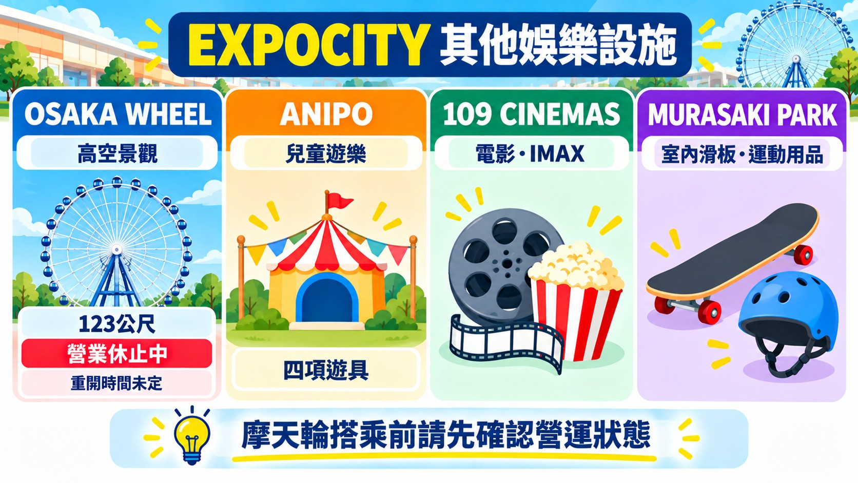 比較卡：OSAKA WHEEL高123公尺且目前營業休止中，ANIPO是兒童遊樂區，109 CINEMAS設有IMAX，MURASAKI PARK是室內滑板公園與運動用品店