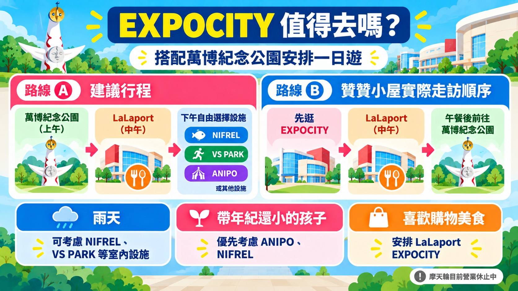 總結判斷卡:路線A是先到萬博紀念公園,再到LaLaport午餐並選擇設施;路線B是贊贊小屋實際先逛EXPOCITY、午餐後才前往萬博紀念公園;另附雨天、帶年紀還小的孩子與喜歡購物美食的選擇提示