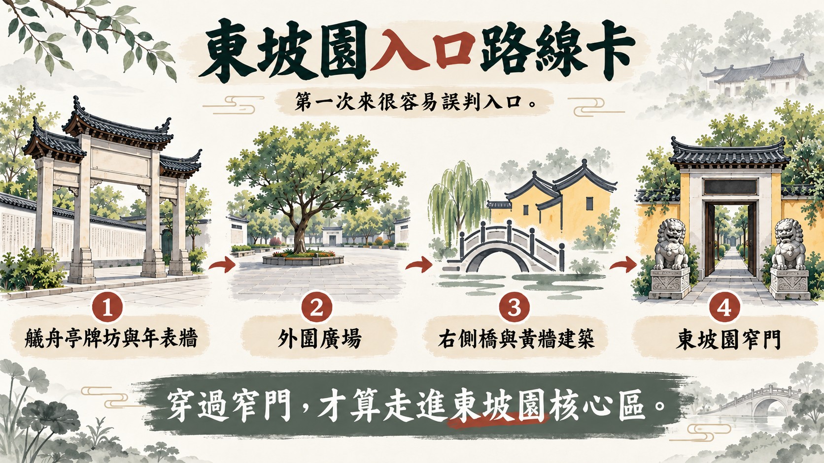 路線卡：先經艤舟亭牌坊與年表牆、外圍廣場、右側橋與黃牆建築，再找到石獅夾著的東坡園窄門，才進入核心園林