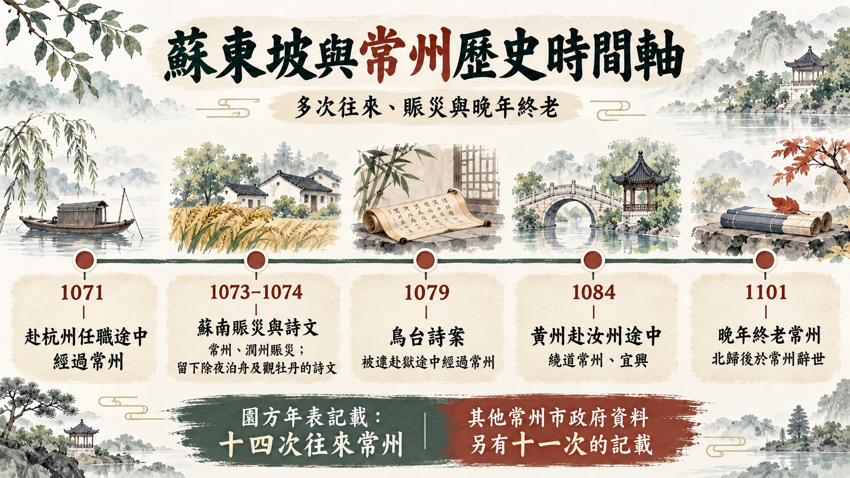 時間軸知識卡：1071、1073–1074、1079、1084、1101五個蘇東坡與常州的重要年份，並標示園方年表十四次與政府資料十一次兩種記載