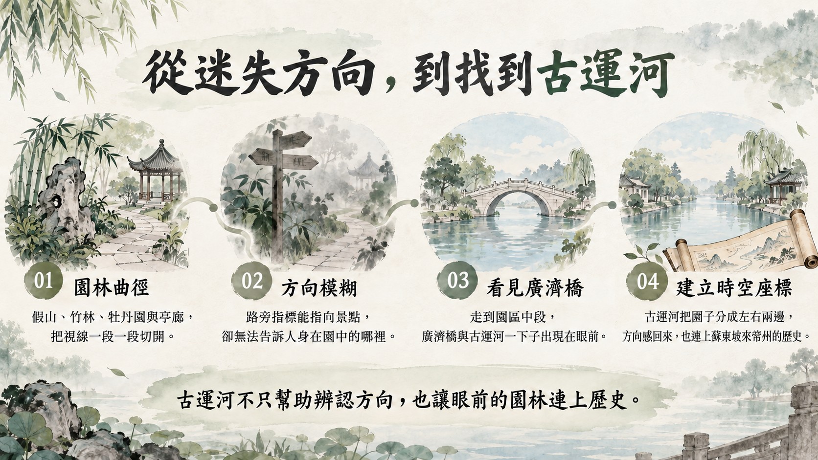 體驗流程卡：園林曲徑、方向模糊、看見廣濟橋、建立時空座標四個階段，說明古運河幫助找回方向並連上歷史
