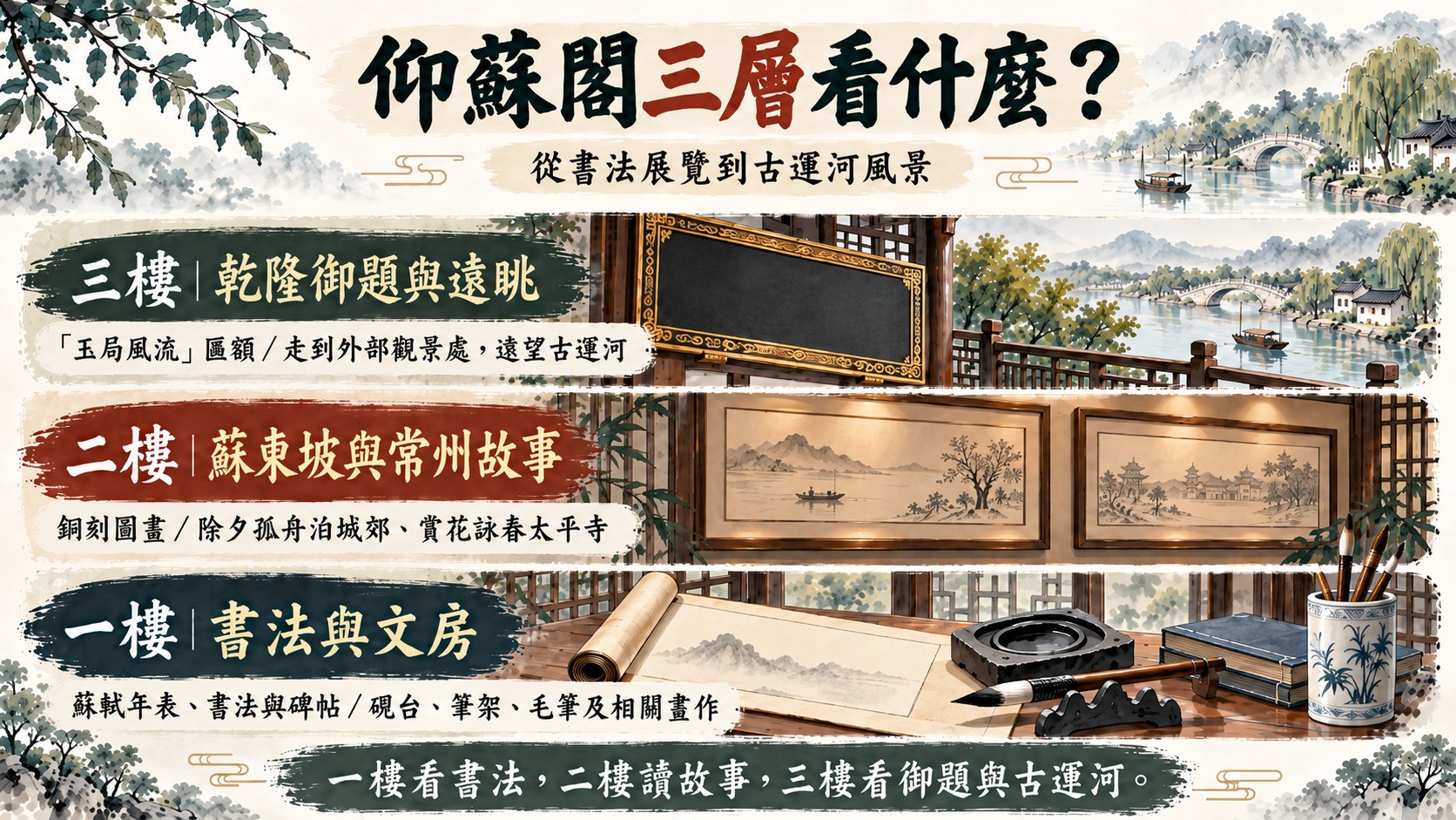樓層知識卡：仰蘇閣一樓書法與文房、二樓蘇東坡與常州故事、三樓乾隆御題與遠眺古運河