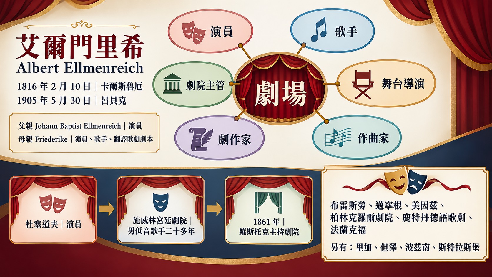 角色整理卡：艾爾門里希兼具演員、歌手、劇院主管、舞台導演、劇作家與作曲家身分，並整理杜塞道夫、施威林、羅斯托克等劇場生涯