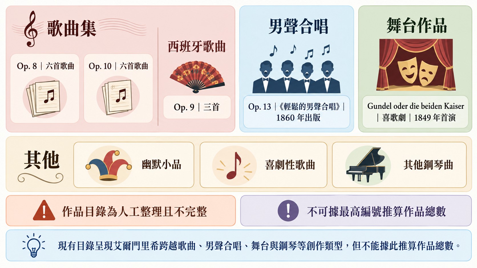 作品類型卡：艾爾門里希的歌曲集、西班牙歌曲、男聲合唱、舞台作品與其他作品類型，並提醒作品目錄不完整、不能推算作品總數