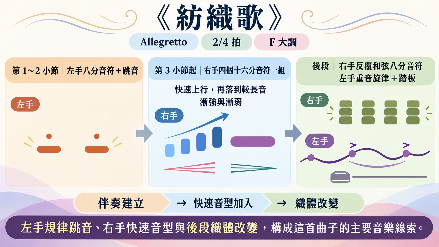 樂曲結構整理卡：《紡織歌》Allegretto、2/4 拍、F 大調，從左手跳音伴奏建立，到右手快速音型加入，再到後段織體改變