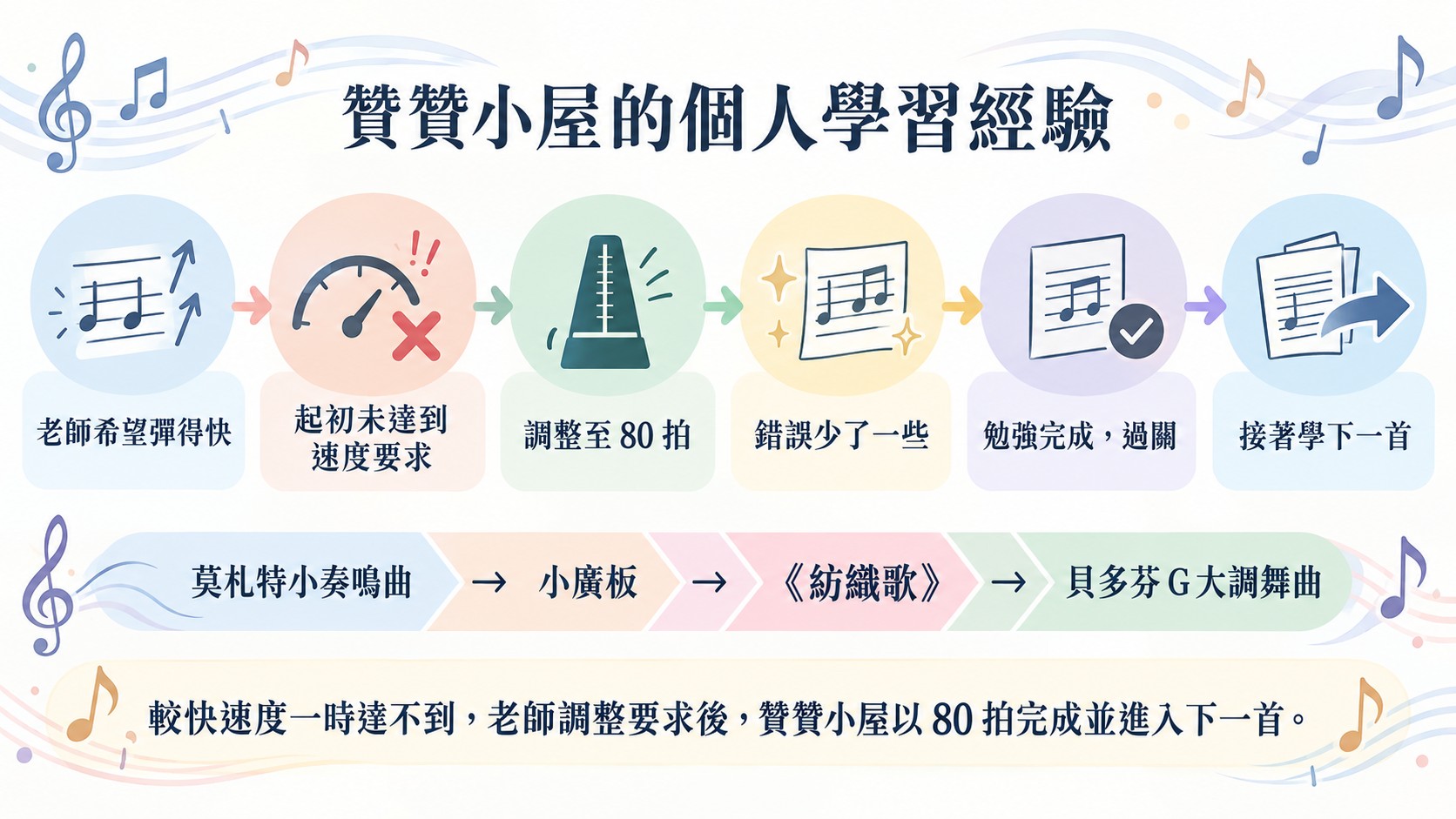 體驗整理卡：贊贊小屋學《紡織歌》時，從老師希望彈得快、起初未達到速度要求，到調整至 80 拍、勉強過關並接著學下一首