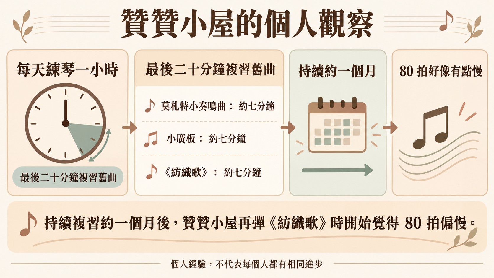 總結卡:每天練琴一小時、最後二十分鐘複習舊曲,三首曲目各約七分鐘,持續約一個月後開始覺得 80 拍好像有點慢