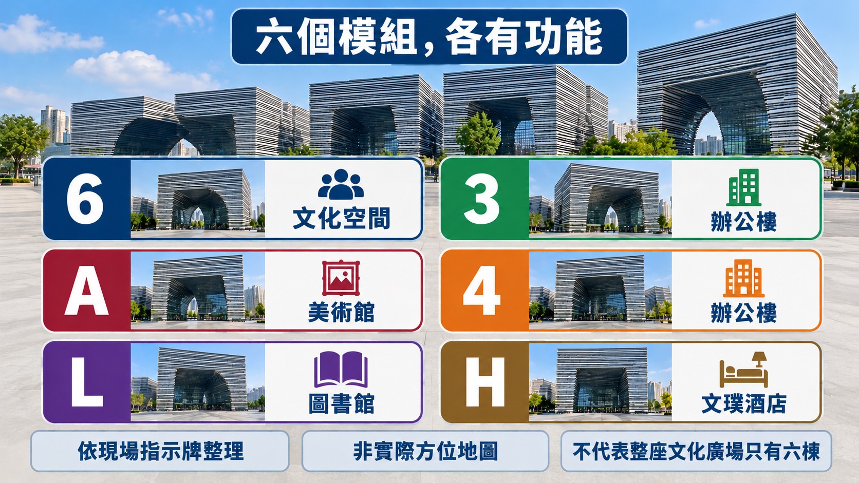 知識卡：依現場指示牌整理六個模組功能，6 文化空間、3 辦公樓、A 美術館、4 辦公樓、L 圖書館、H 文璞酒店