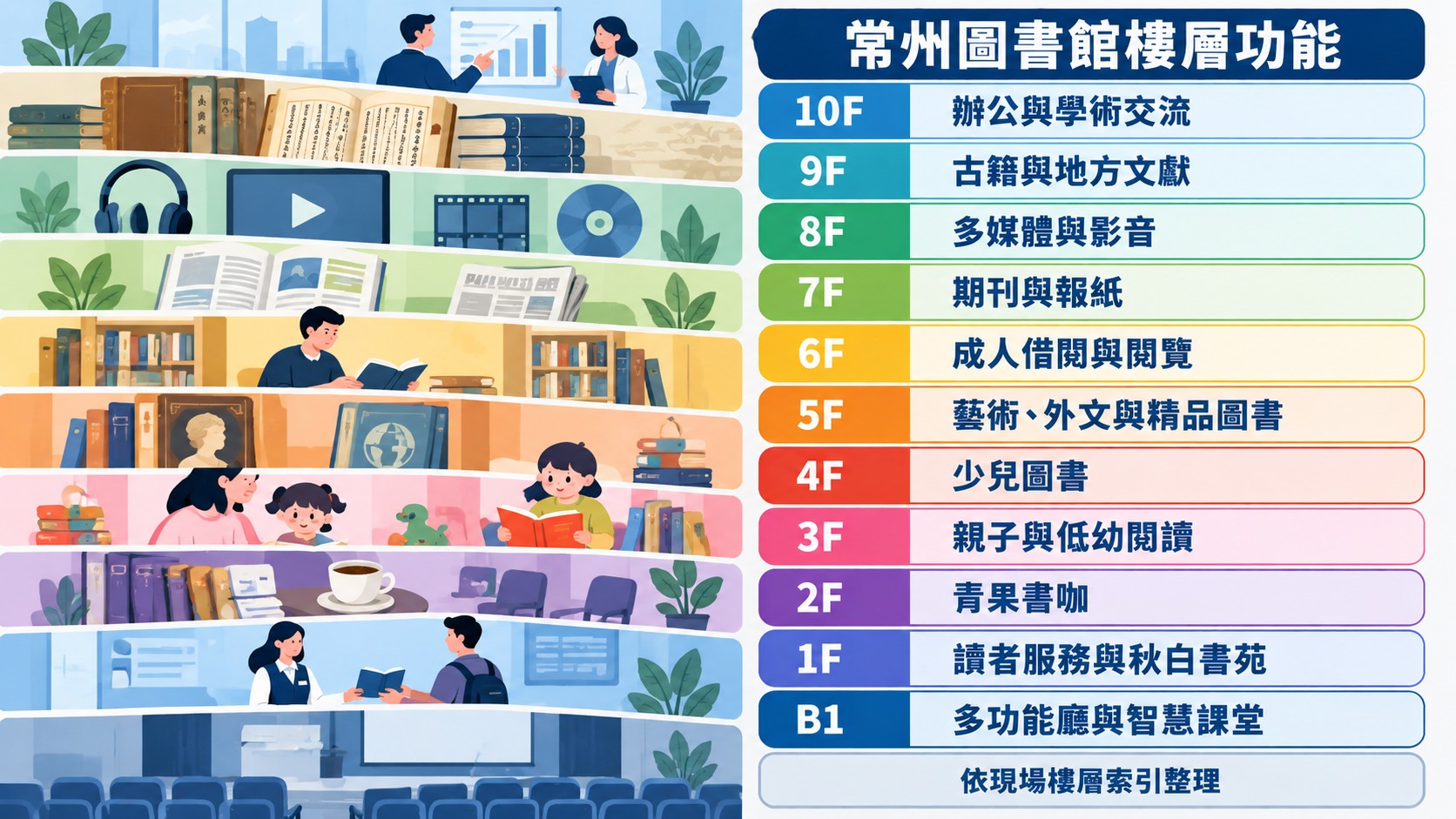 知識卡：常州圖書館 B1 到 10F 的樓層功能索引，從多功能廳、讀者服務、親子與少兒閱讀到古籍與地方文獻