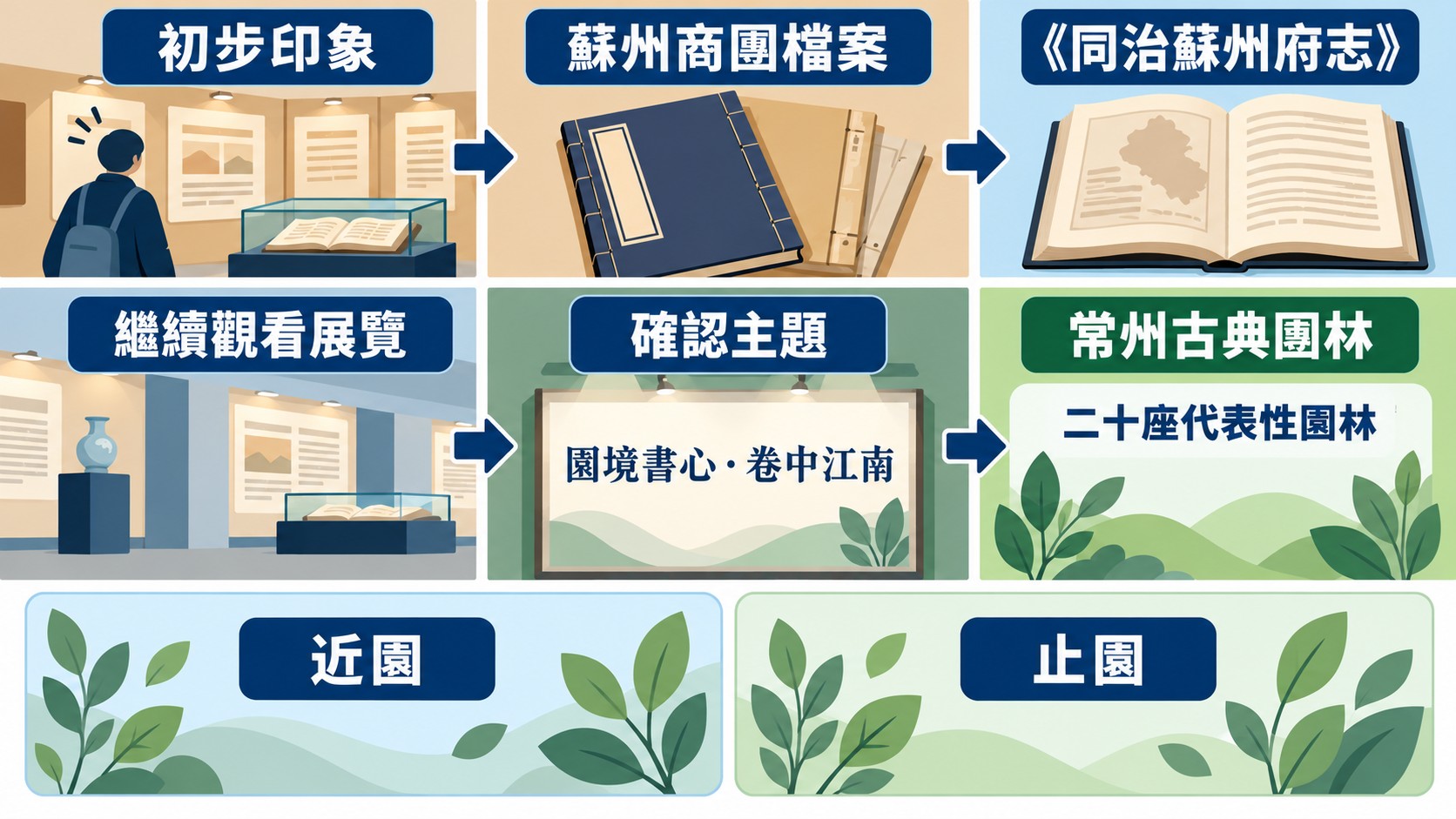 比較卡：從蘇州商團檔案與《同治蘇州府志》的初步印象，到確認園境書心．卷中江南是二十座常州古典園林的主題展