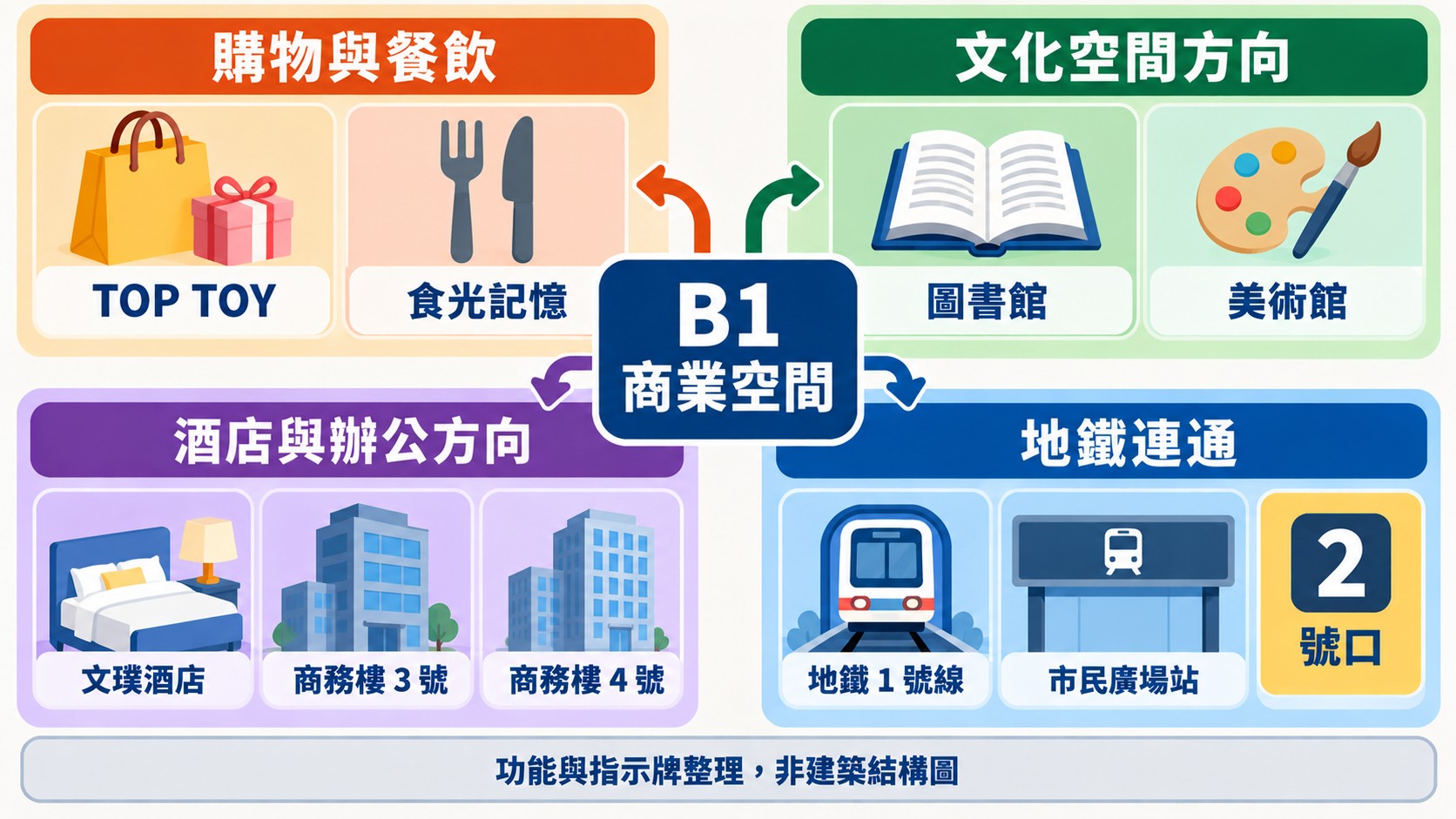 知識卡：B1 商業空間分出購物與餐飲、圖書館與美術館方向、酒店與辦公方向，以及地鐵 1 號線市民廣場站 2 號口