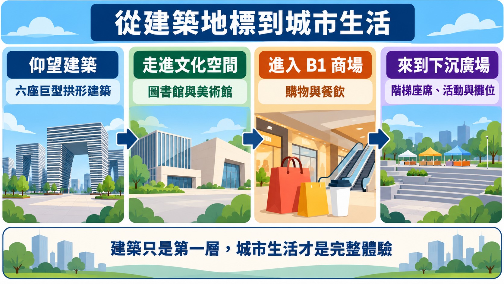 總結卡:從仰望建築、走進文化空間、進入 B1 商場到來到下沉廣場的四段城市生活體驗