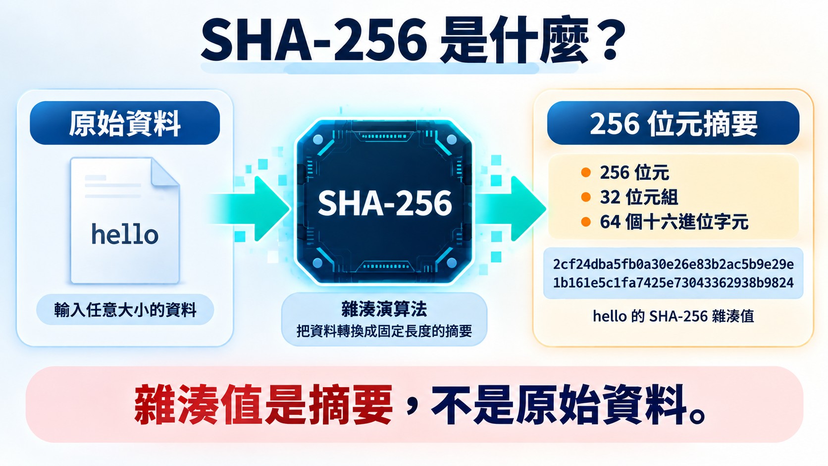 知識卡：原始資料 hello 經 SHA-256 轉成 256 位元摘要，列出 hello 的 64 個十六進位字元雜湊值，重點是雜湊值是摘要而不是原始資料
