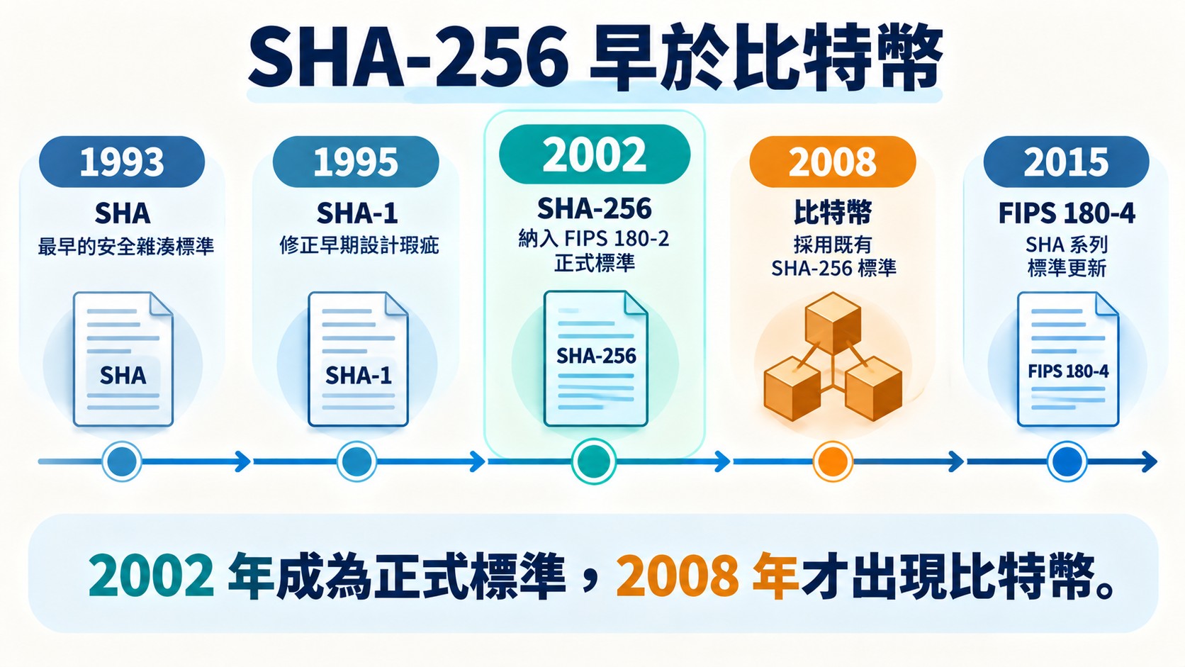 知識卡：SHA-256 時間軸，1993 年 SHA、1995 年 SHA-1、2002 年 FIPS 180-2 納入 SHA-256、2008 年比特幣、2015 年 FIPS 180-4，2002 年成為正式標準、2008 年才出現比特幣