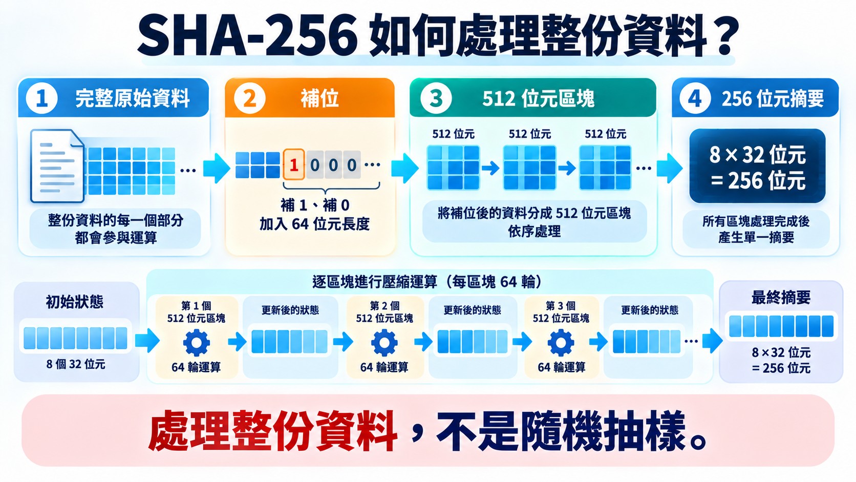 流程卡：整份資料經補位、切成 512 位元區塊、逐區塊進行 64 輪運算並更新內部狀態，最後輸出 8×32 位元等於 256 位元的摘要