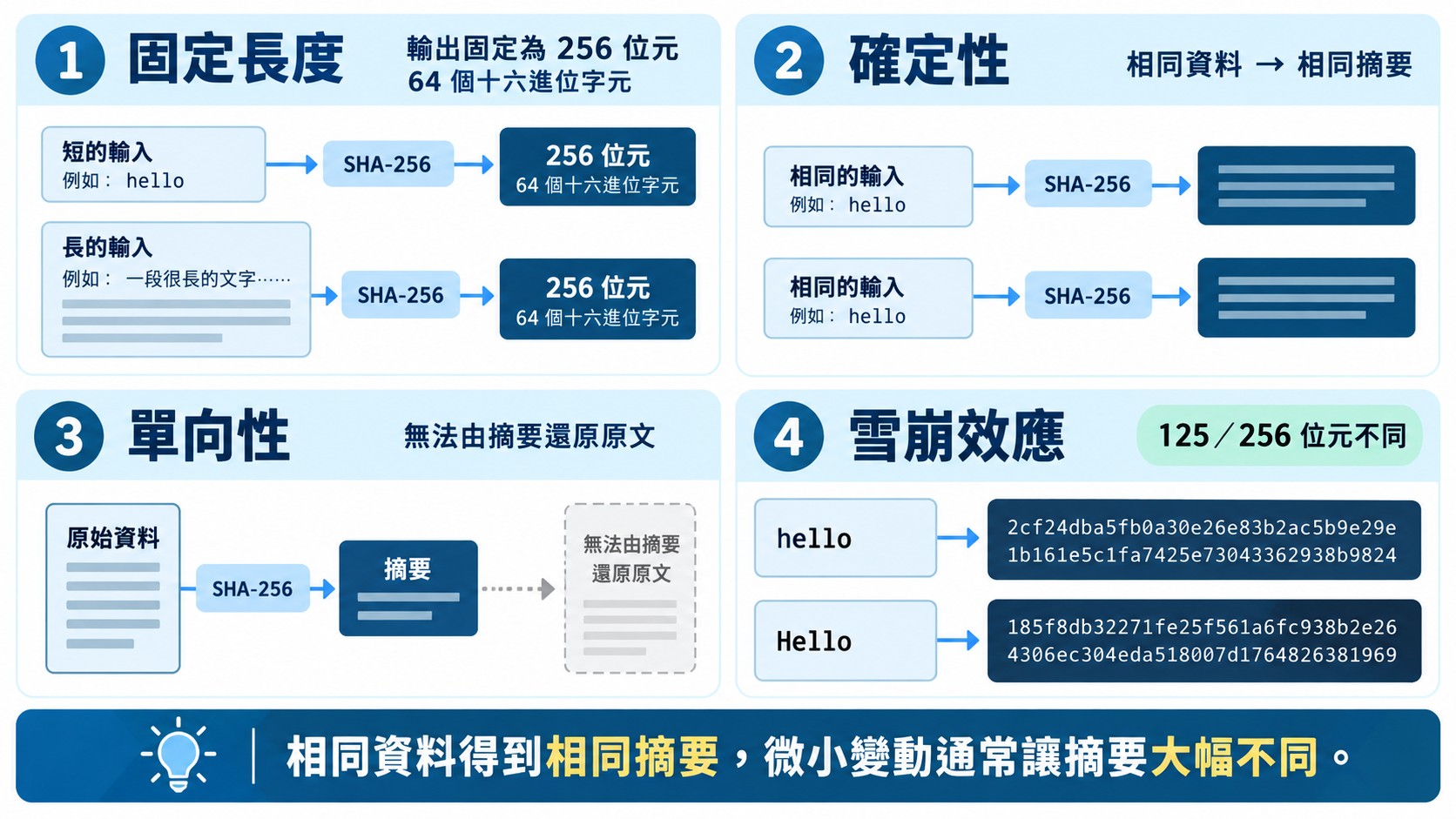 比較卡：SHA-256 的固定長度、確定性、單向性與雪崩效應四大特性，並以 hello 與 Hello 的雜湊值對照 125／256 位元不同