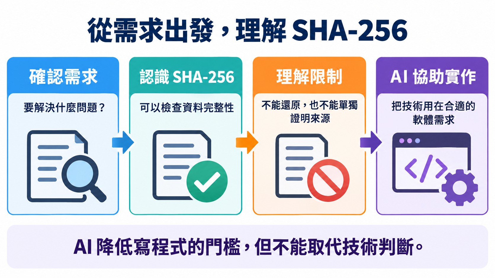 總結卡：從需求出發理解 SHA-256，依序確認需求、認識 SHA-256、理解限制與 AI 協助實作，AI 降低寫程式的門檻但不能取代技術判斷