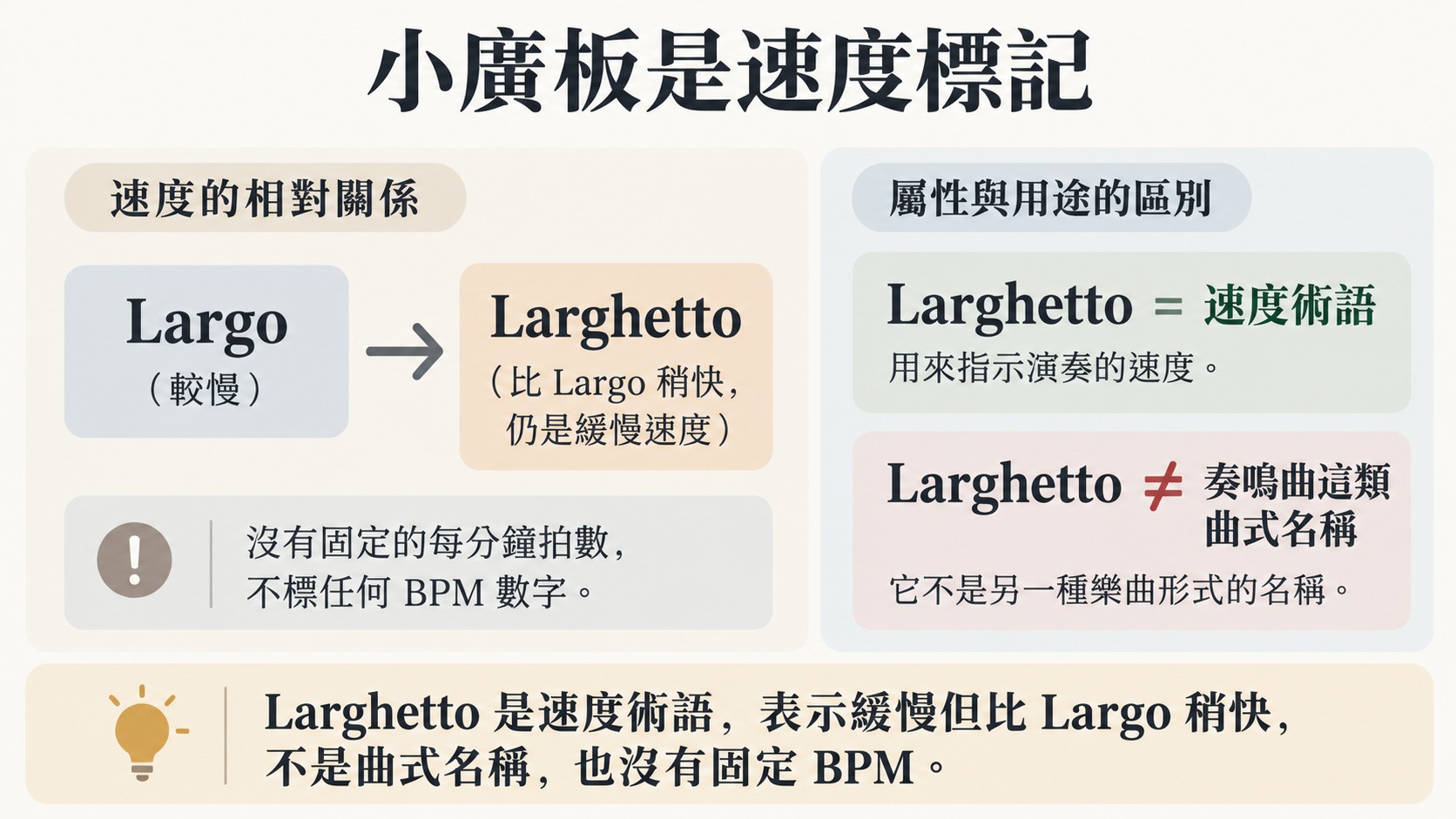 知識卡：小廣板是義大利文 Larghetto 的速度術語，表示緩慢但比 Largo 稍快，不是奏鳴曲這類曲式名稱，也沒有固定的每分鐘拍數