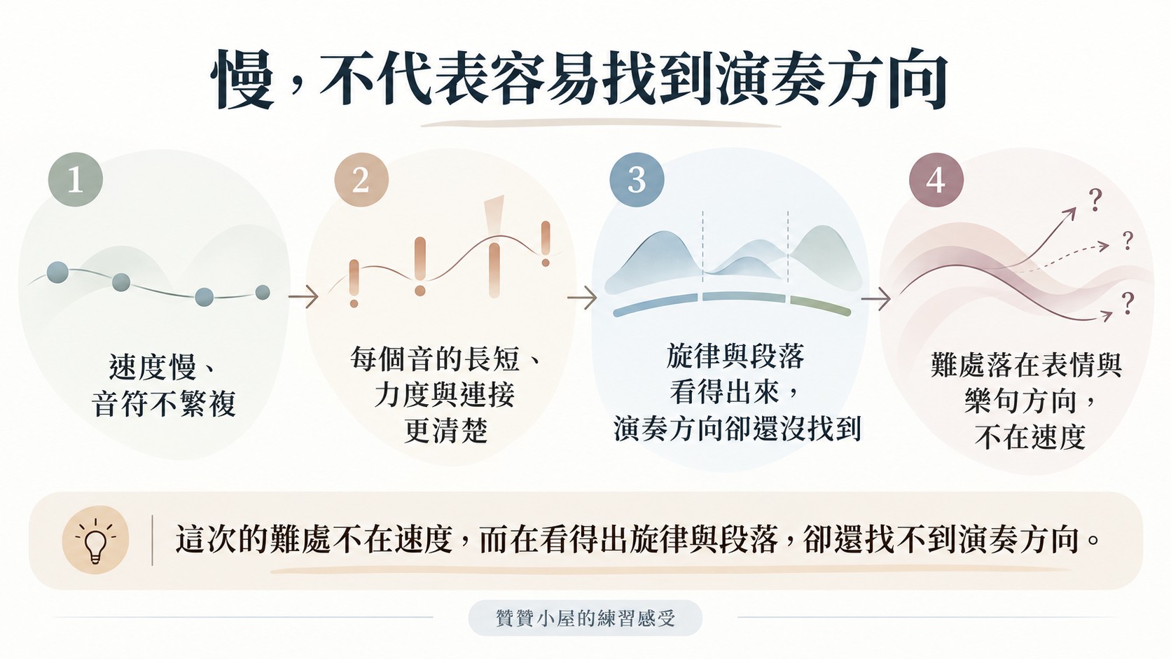 體驗整理卡：贊贊小屋練習《小廣板》時，速度慢、音符不繁複，每個音的長短、力度與連接更清楚，旋律與段落看得出來卻還找不到演奏方向，難處在表情與樂句方向而不在速度