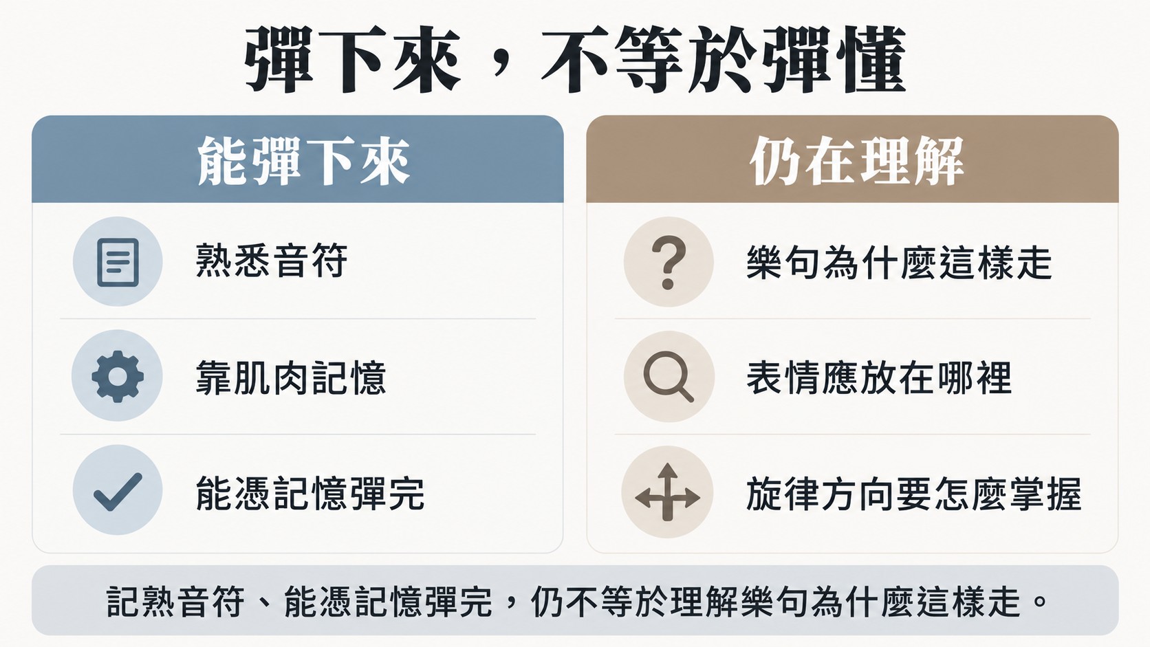 體驗整理卡：彈下來不等於彈懂，左欄為熟悉音符、靠肌肉記憶、能憑記憶彈完，右欄為樂句為什麼這樣走、表情應放在哪裡、旋律方向要怎麼掌握