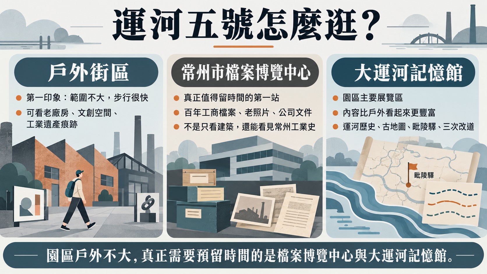 節點卡：運河五號園區戶外不大，真正需要預留時間的是常州市檔案博覽中心與大運河記憶館