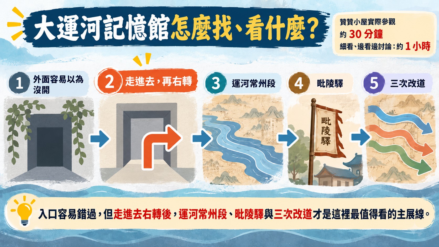 節點卡：大運河記憶館的參觀路線，外面容易以為沒開，走進去再右轉，依序看運河常州段、毗陵驛與三次改道