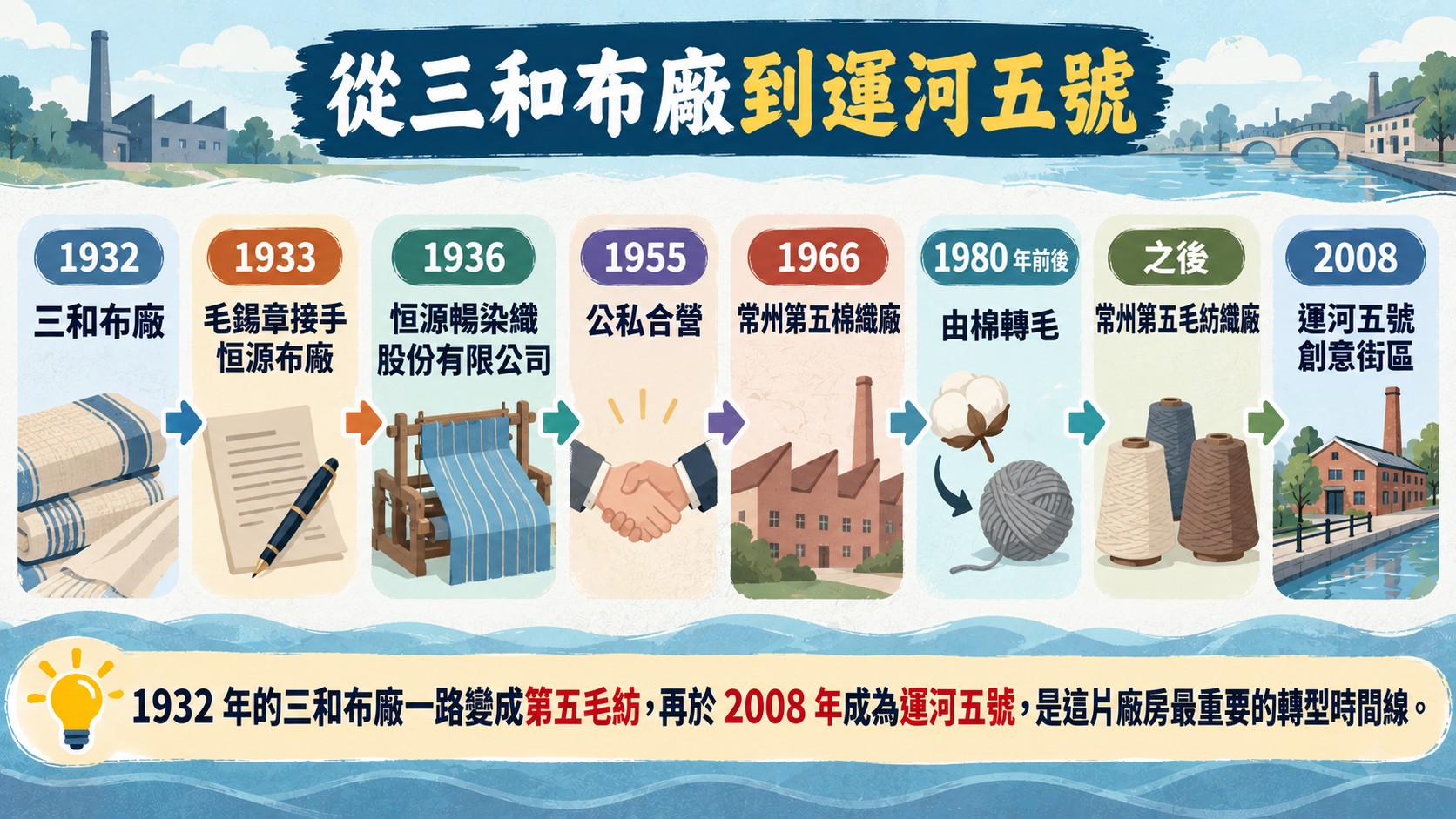 節點卡：從三和布廠、恒源布廠、恒源暢染織到第五毛紡織廠，再到 2008 年運河五號創意街區的轉型時間線