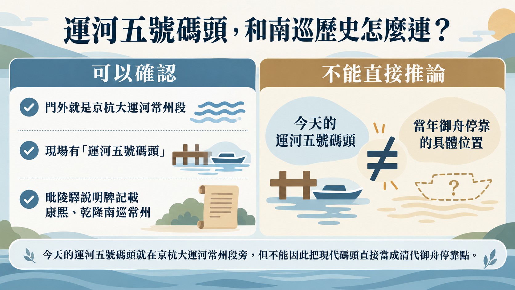 節點卡：現代運河五號碼頭與清代南巡歷史，哪些可以確認、哪些不能直接推論