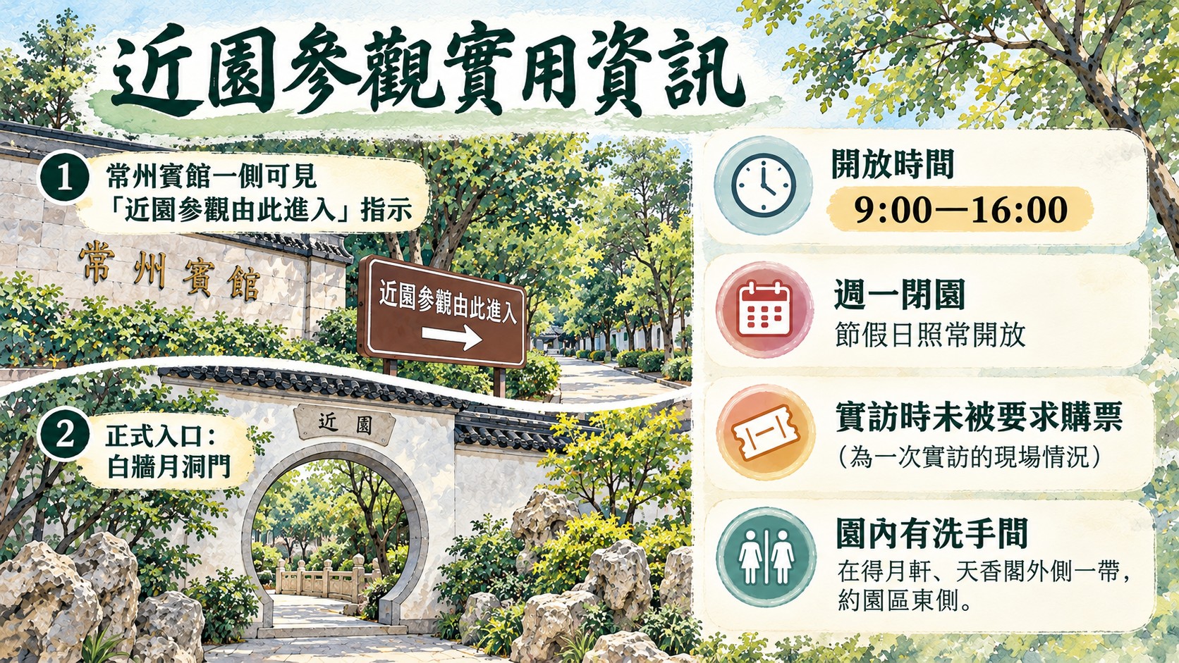 旅遊資訊整理卡：常州賓館一側的「近園參觀由此進入」指示、白牆月洞門正式入口，以及開放時間、週一閉園、實訪時未被要求購票與園內洗手間