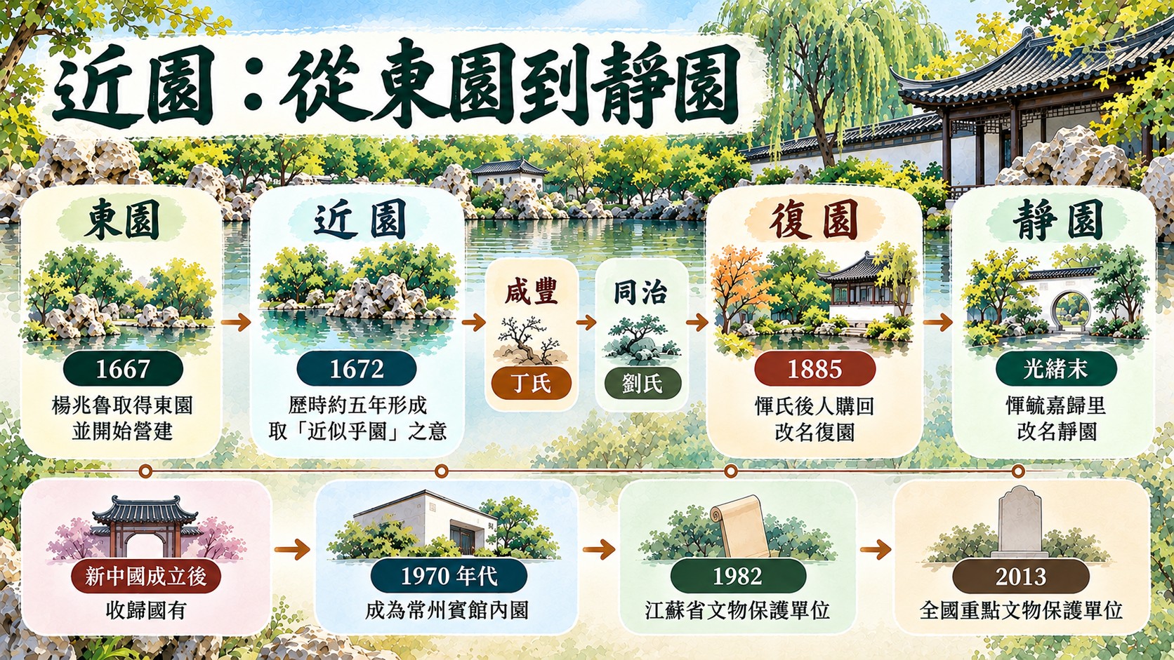 時間線知識卡：東園、近園、復園、靜園四個園名，以及 1667、1672、1885 等年份與後來的保護身分