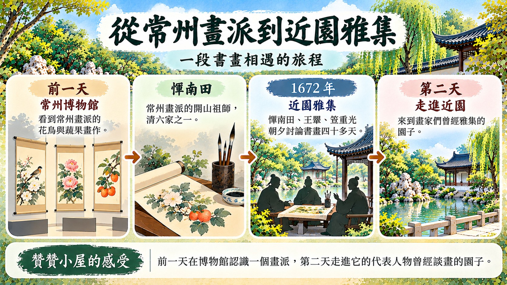 關係知識卡：常州博物館看到的常州畫派作品、惲南田、1672 年近園雅集與第二天走進近園