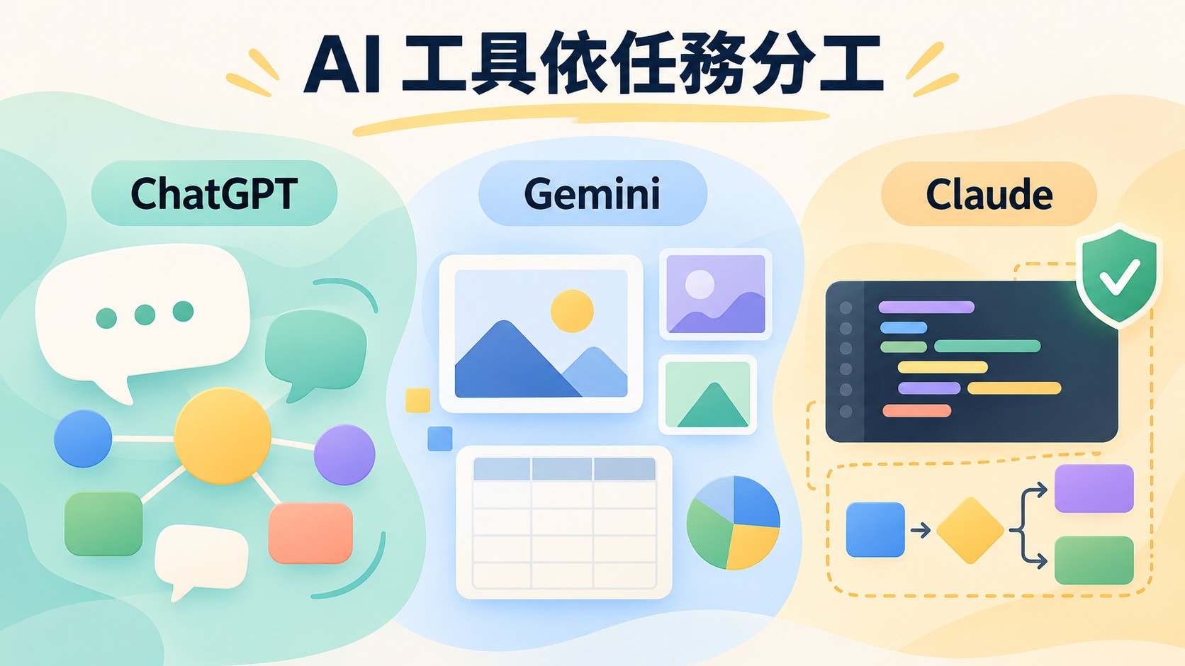 除了 ChatGPT 還有哪些 AI 特色圖：ChatGPT、Gemini、Claude 三種 AI 工具依討論與延伸想法、圖片與資料、程式與授權執行等任務分工