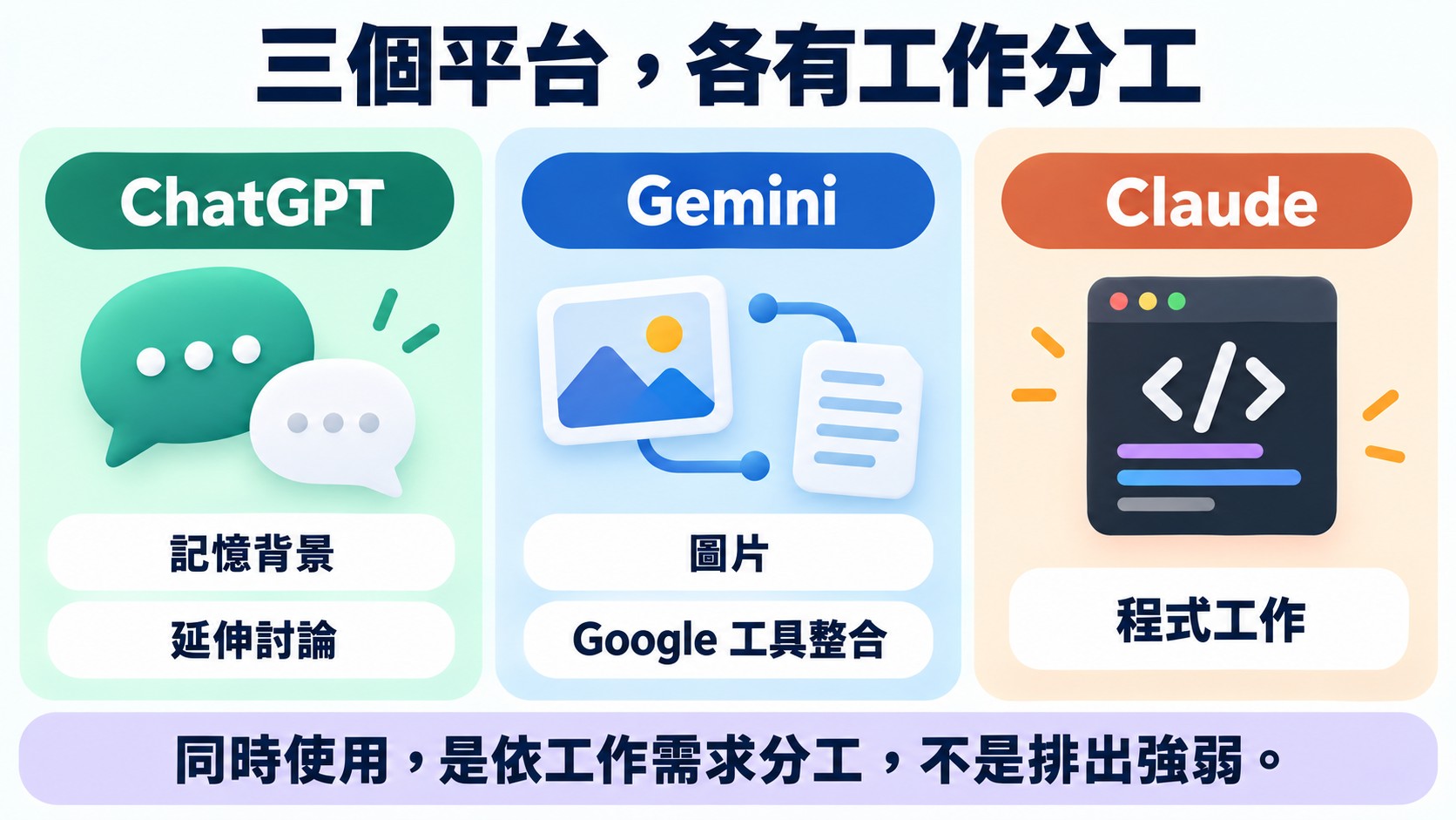比較卡：ChatGPT 的記憶背景與延伸討論、Gemini 的圖片與 Google 工具整合、Claude 的程式工作，同時使用是依工作需求分工而不是排出強弱